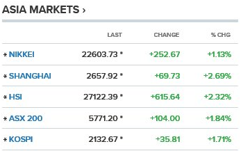AEX schiet 2% omhoog. Welke aandelen kunnen meer dan 20% plussen?