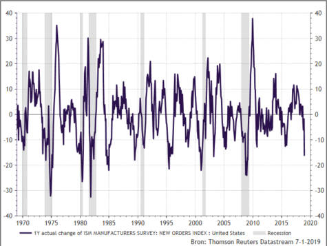 1-maands verandering in ISM (nieuwe orders index)