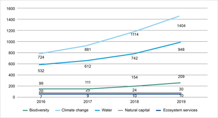 beleggen in klimaatverandering is ‘hot’